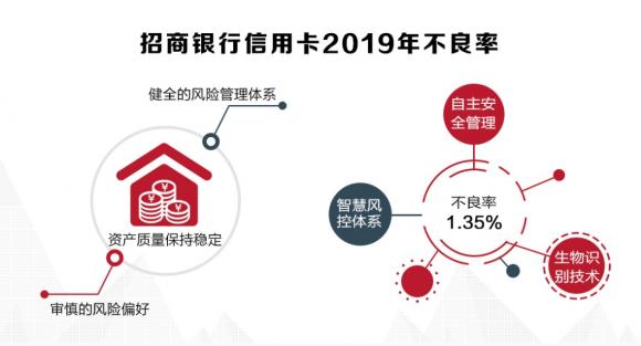招行信用卡2019年成績(jī)單揭曉，交易額創(chuàng)紀(jì)錄破4萬(wàn)億