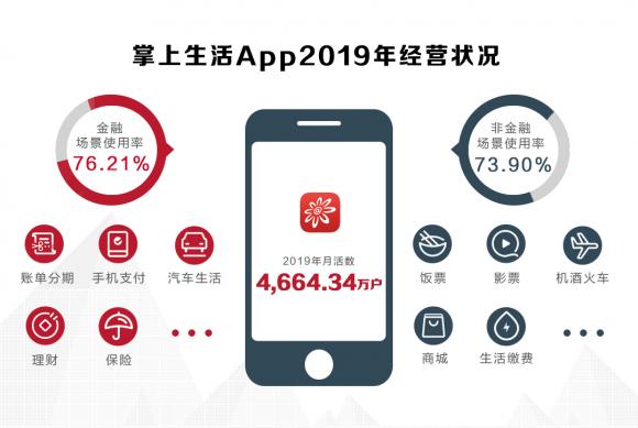 招行信用卡2019年成績(jī)單揭曉，交易額創(chuàng)紀(jì)錄破4萬(wàn)億