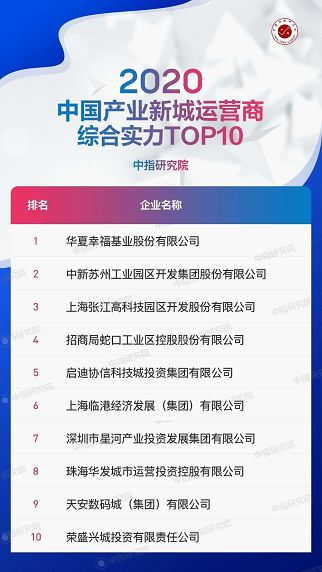 星河產(chǎn)業(yè)三度蟬聯(lián)“中國產(chǎn)業(yè)新城運營商綜合實力TOP 10”，位列第七