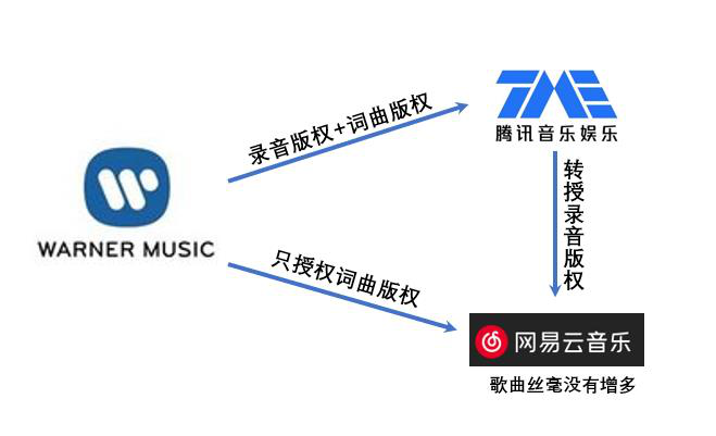 網(wǎng)易云官宣和華納戰(zhàn)略合作的背后，網(wǎng)友：歌沒有多??！