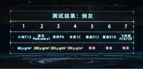 買(mǎi)吸塵器要注意什么，7款品牌橫向?qū)Ρ龋W(wǎng)友：效果顯著