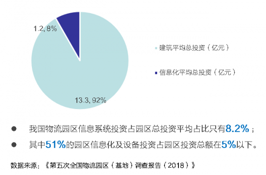 新基建下的智慧物流園區(qū)變革，看“數(shù)智化”園區(qū)打造全過程