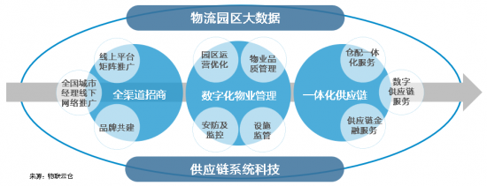 新基建下的智慧物流園區(qū)變革，看“數(shù)智化”園區(qū)打造全過程