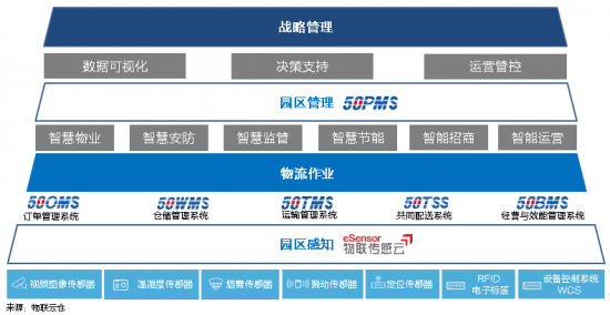 新基建下的智慧物流園區(qū)變革，看“數(shù)智化”園區(qū)打造全過程