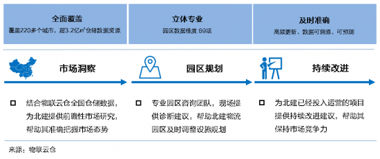 新基建下的智慧物流園區(qū)變革，看“數(shù)智化”園區(qū)打造全過程