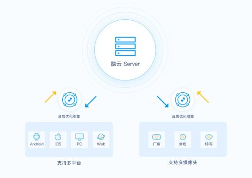 最低延遲66ms，融云帶來(lái)更流暢的實(shí)時(shí)音視頻服務(wù)體驗(yàn)
