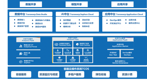 星環(huán)科技“聯邦云”，提供數字化基礎設施全棧能力