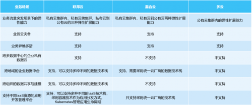 星環(huán)科技“聯邦云”，提供數字化基礎設施全棧能力