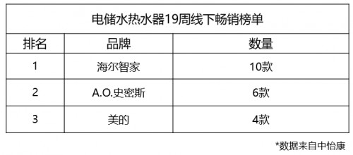 選熱水器都看中什么？第19周TOP20榜單：海爾凈水洗占一半