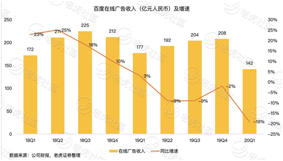 老虎證券：淪為市值單位的百度 只剩下回購這一招？