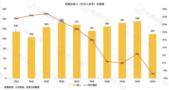 老虎證券：淪為市值單位的百度 只剩下回購這一招？