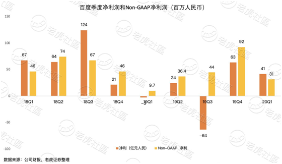 老虎證券：淪為市值單位的百度 只剩下回購這一招？