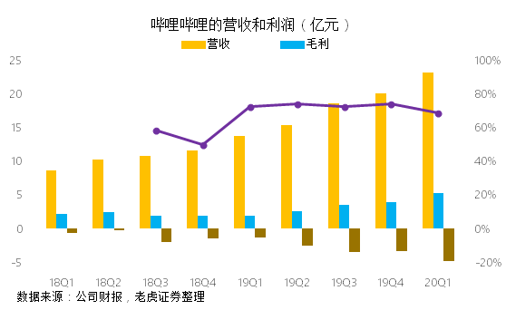 老虎證券：成功破圈后 B站的未來(lái)在哪里？