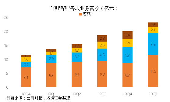 老虎證券：成功破圈后 B站的未來(lái)在哪里？
