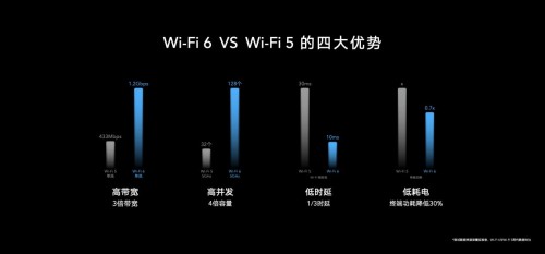 榮耀路由3高質(zhì)價(jià)比開啟Wi-Fi 6+全民普及時(shí)代 助力智慧生態(tài)全面升級
