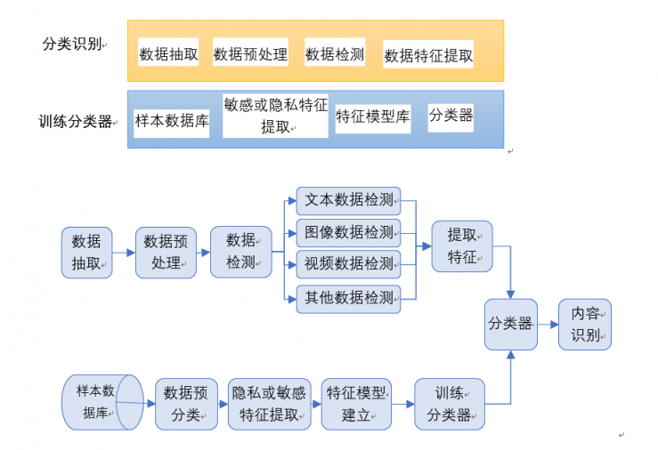中孚信息敏感信息實(shí)時監(jiān)管系統(tǒng)，切實(shí)保障數(shù)據(jù)安全