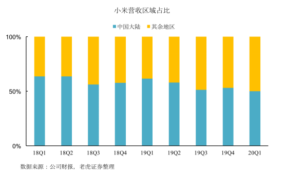 老虎證券：拳打格力、腳踢蘋果，小米給出了怎樣的好成績(jī)？