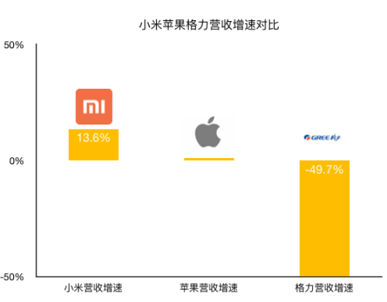 老虎證券：拳打格力、腳踢蘋果，小米給出了怎樣的好成績(jī)？
