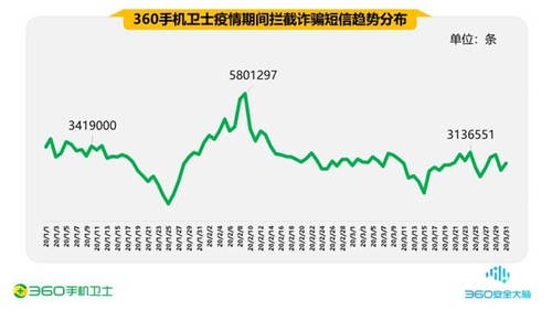 疫情期間的手機(jī)安全阻擊戰(zhàn)，360一季度共攔截44.9億次騷擾電話