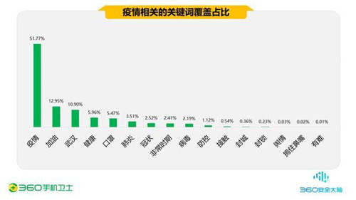 疫情期間的手機(jī)安全阻擊戰(zhàn)，360一季度共攔截44.9億次騷擾電話