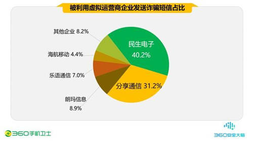 疫情期間的手機(jī)安全阻擊戰(zhàn)，360一季度共攔截44.9億次騷擾電話