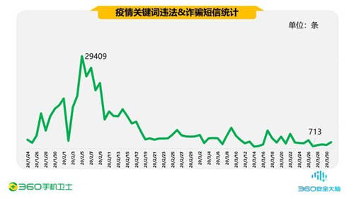 疫情期間的手機(jī)安全阻擊戰(zhàn)，360一季度共攔截44.9億次騷擾電話