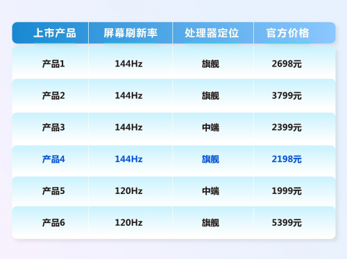 144Hz爽快背后 高刷屏手機(jī)迎來(lái)破局點(diǎn)