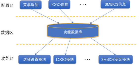 開(kāi)發(fā)效率提升1倍多，浪潮BIOS軟件架構(gòu)如何化繁為簡(jiǎn)