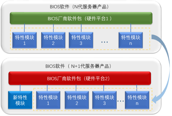 開(kāi)發(fā)效率提升1倍多，浪潮BIOS軟件架構(gòu)如何化繁為簡(jiǎn)