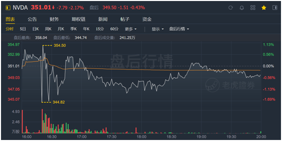 老虎證券：英偉達(dá)股價(jià)太野，強(qiáng)勁的財(cái)報(bào)竟難以俘獲市場(chǎng)芳心
