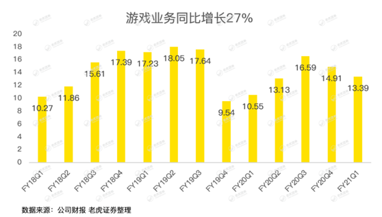 老虎證券：英偉達(dá)股價(jià)太野，強(qiáng)勁的財(cái)報(bào)竟難以俘獲市場(chǎng)芳心