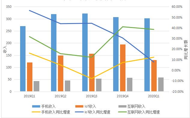 （小米手機、IoT、互聯(lián)網(wǎng)收入，及其同比增速，數(shù)據(jù)來源為財報，36氪制圖）