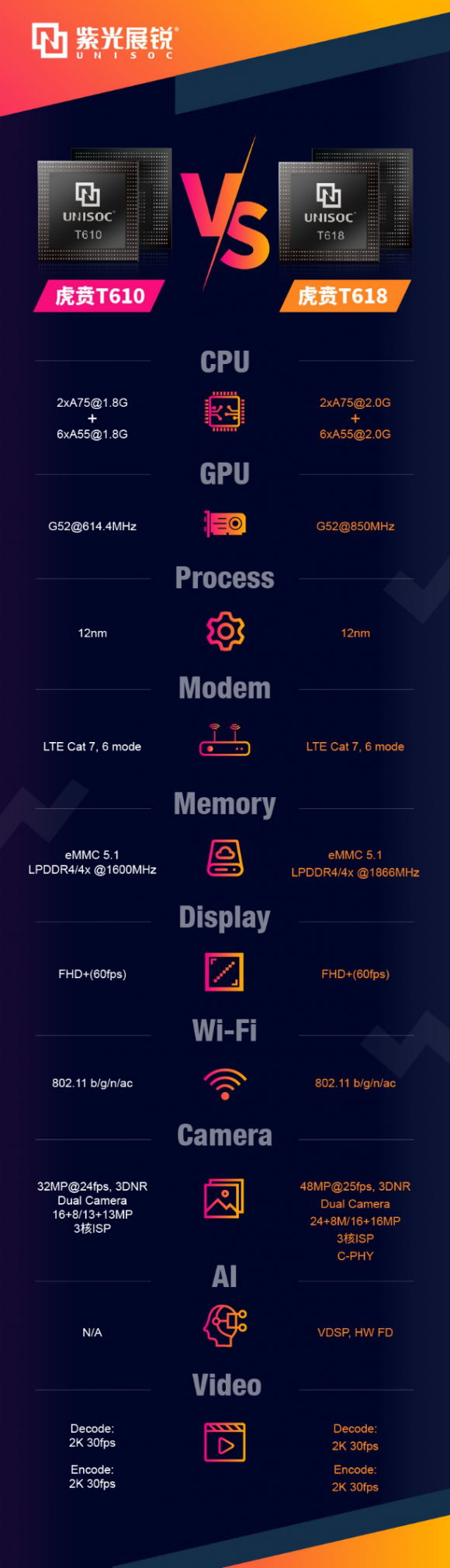 主攻中端！紫光展銳虎賁T618 VS 虎賁T610