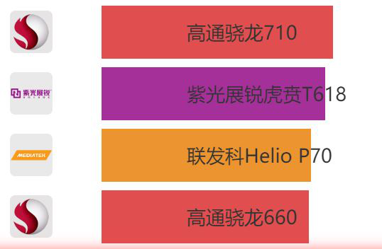 紫光展銳虎賁T618作為中端神U實力滿分！
