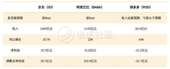 老虎證券：前浪穩(wěn)增，后浪高歌猛進(jìn)，三大電商業(yè)績比拼