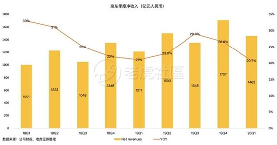 老虎證券：前浪穩(wěn)增，后浪高歌猛進(jìn)，三大電商業(yè)績比拼