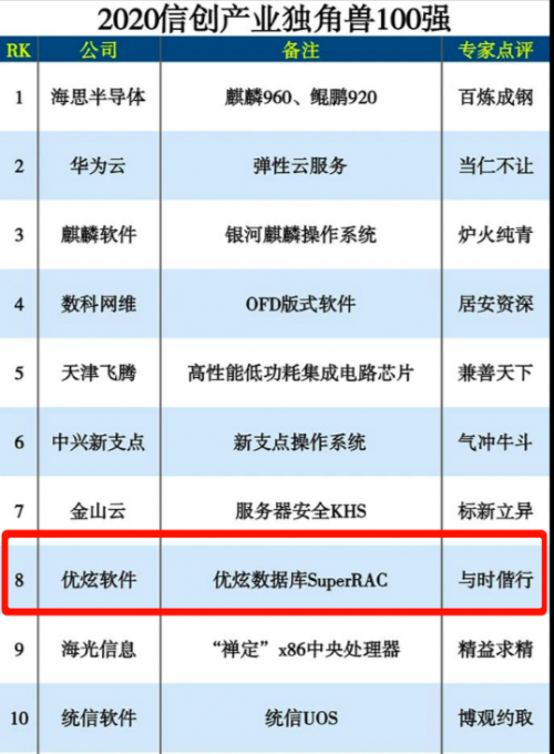 2020信創(chuàng)產(chǎn)業(yè)獨角獸100強，優(yōu)炫軟件位列第八