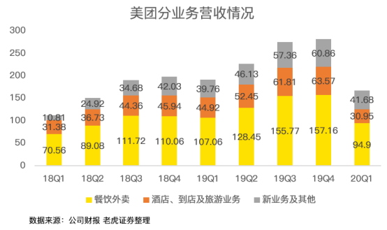老虎證券：虧損17億卻股價翻倍 疫情洗禮后的美團有何改變？