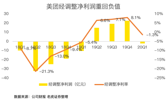 老虎證券：虧損17億卻股價翻倍 疫情洗禮后的美團有何改變？