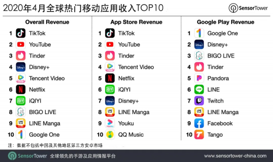 4月TikTok營收超7800萬美金，Bigo Live居全球第8