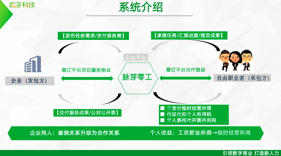 歐孚科技-脈芽靈工平臺，解決企業(yè)靈活用工需求，提供財稅智能優(yōu)化方案
