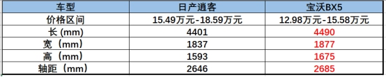 日產(chǎn)逍客與寶沃BX5的對比，不看拍大腿：損失一個億