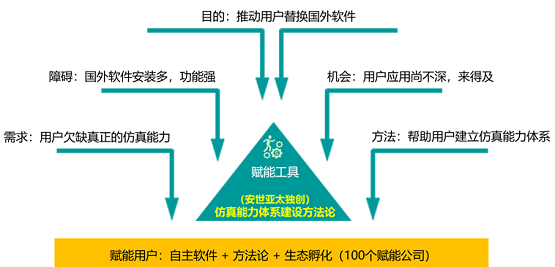 安世亞太：不能替換舶來品，就別談自主仿真