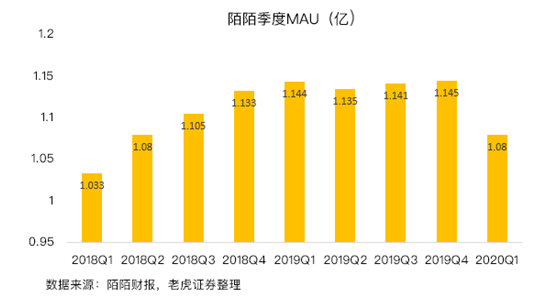 老虎證券：陌陌用戶加速流失，疫情并不是借口