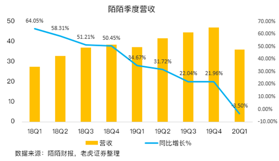 老虎證券：陌陌用戶加速流失，疫情并不是借口