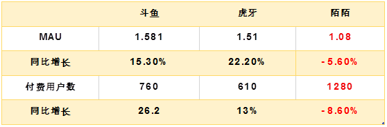 老虎證券：陌陌用戶加速流失，疫情并不是借口