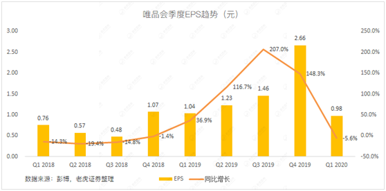 老虎證券：當庫存積壓遇上品牌特賣 唯品會的想象空間有多大？