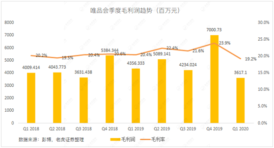 老虎證券：當庫存積壓遇上品牌特賣 唯品會的想象空間有多大？
