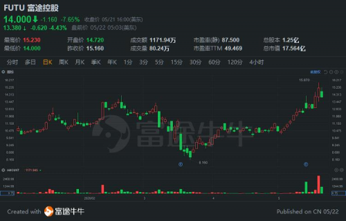 花旗重申富途控股（FUTU）買入評級，大幅上調(diào)目標(biāo)價至17.9美元