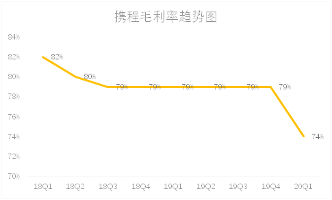老虎證券：補(bǔ)貼用戶攜程虧損12億，第二季度值得期待嗎？